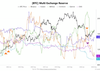 100K BTC Vanish From Exchanges