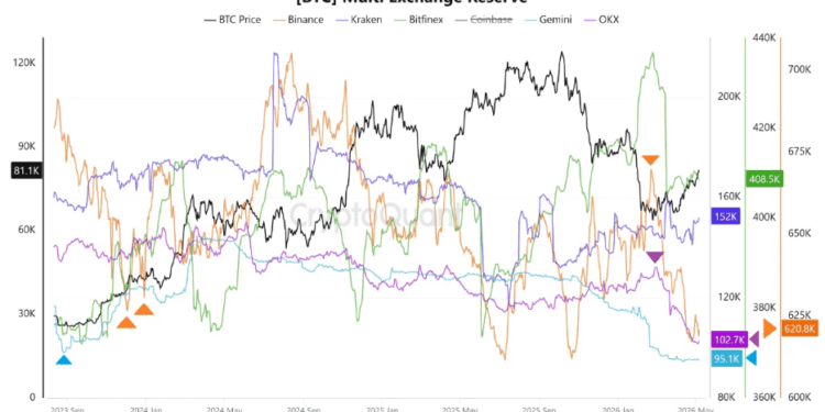 100K BTC Vanish From Exchanges