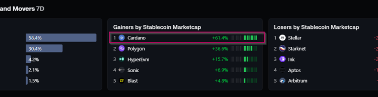 Cardano Takes The Lead As Stablecoin Market Valuation Rises 61%