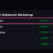 Cardano Takes The Lead As Stablecoin Market Valuation Rises 61%
