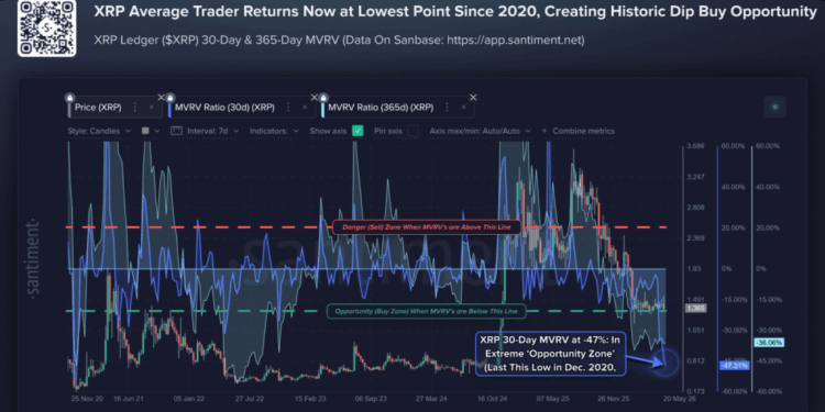 XRP Liquidity Hits Lowest Level Since 2019 — What Happens Next?