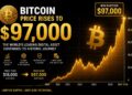 Bitcoin Price Expansion To $97,000 Is Only Being Blocked By One Pesky Retest