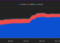 Grayscale’s Zcash Trust Just Doubled Its Volume as Shielded Supply Hit an All-Time High: Is $400 the Next Target?