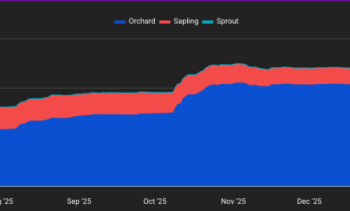 Grayscale’s Zcash Trust Just Doubled Its Volume as Shielded Supply Hit an All-Time High: Is $400 the Next Target?