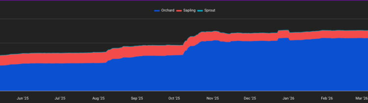Grayscale’s Zcash Trust Just Doubled Its Volume as Shielded Supply Hit an All-Time High: Is $400 the Next Target?