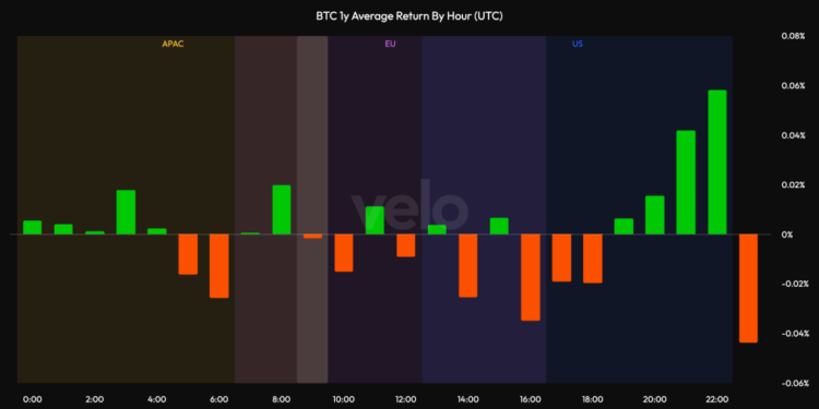 Bitcoin Price Prediction: Data Shows Bitcoin’s Entire Recovery Is Happening During ETF Trading Hours — What Does That Mean for Retail Traders?