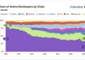 Solana Just Overtook Ethereum in New Developer Signups — Biggest News Shift for Solana?