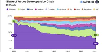 Solana Just Overtook Ethereum in New Developer Signups — Biggest News Shift for Solana?