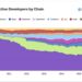 Solana Just Overtook Ethereum in New Developer Signups — Biggest News Shift for Solana?