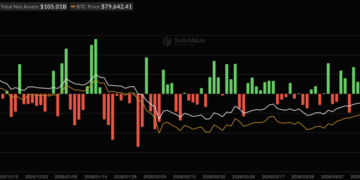 Bitcoin Price Analysis: BTC Just Saw Its Biggest ETF Outflow in 105 Days, Is This the Last Shakeout Before $85,000?