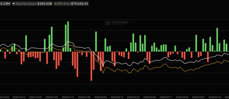 Bitcoin Price Analysis: BTC Just Saw Its Biggest ETF Outflow in 105 Days, Is This the Last Shakeout Before $85,000?