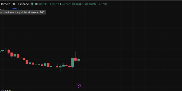 Ethereum Could Outperform Bitcoin Despite Recent Price Weakness: Standard Chartered