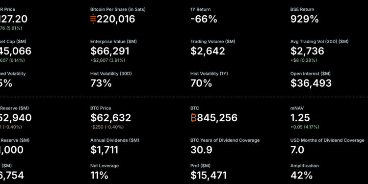 Bitcoin Price Prediction: Saylor’s Strategy Deathspiral Looming in the Background