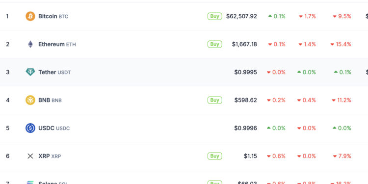 XRP Price Prediction: Market Falling But XRP Outperforms Bitcoin and Solana