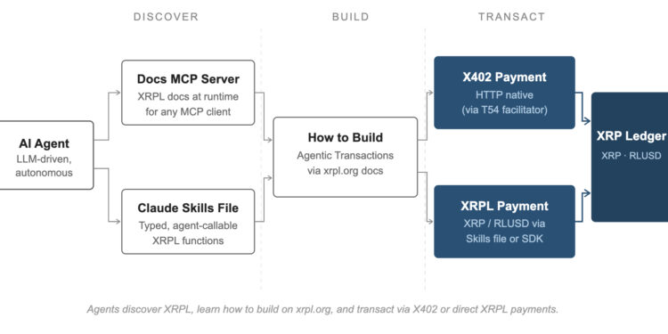 XRP Price to Bounce? Ripple Announces XRPL AI Starter Kit