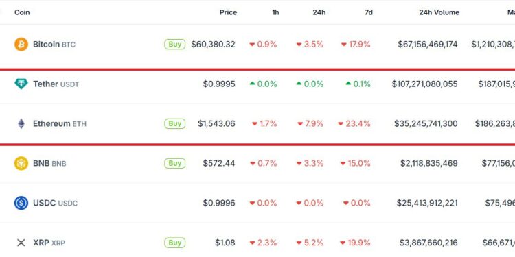 Tether USDT Briefly Overtakes Ethereum in Market Cap: A $187B Wake-Up Call