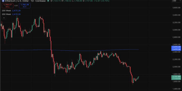 Ethereum Price Prediction: ETH is Still Below Its 200 Week SMA, and Tom Lee Buying Spree Might End Soon