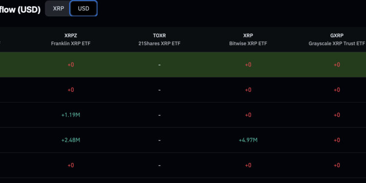 XRP Price Analysis: Ripple Token Eyes 10% Gain with Flashing Bullish Pattern and ETF Inflows