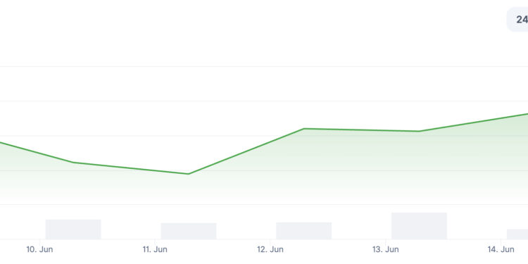 XRP Price Prediction: Ripple Jumps 10% as Crypto Total Market Cap Closing $2.4T