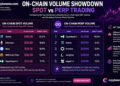 Solana Price Prediction: SOL Dominating On-Chain With Little to No Volume in Perpetual Trading