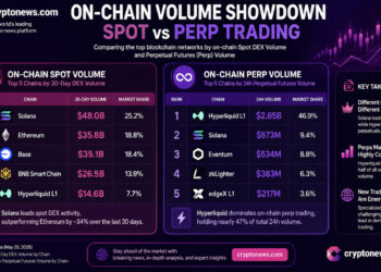 Solana Price Prediction: SOL Dominating On-Chain With Little to No Volume in Perpetual Trading