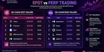 Solana Price Prediction: SOL Dominating On-Chain With Little to No Volume in Perpetual Trading