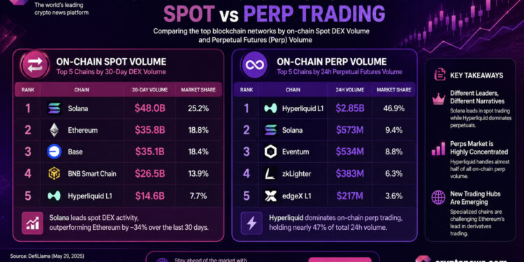Solana Price Prediction: SOL Dominating On-Chain With Little to No Volume in Perpetual Trading