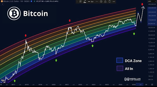Here’s Where We Are In The Cycle