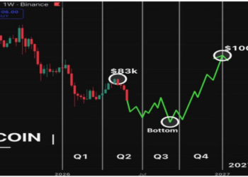 Analyst Predicts When The Bitcoin Price Will Reach $100,000 In 2026