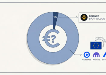 Euro Trading Makes Up Just 1% of Binance Volume as MiCA Licensing Pressure Mounts