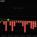 Bitcoin ETFs Just Posted Their Third-Worst Week Ever And BTC Can’t Hold $60,000