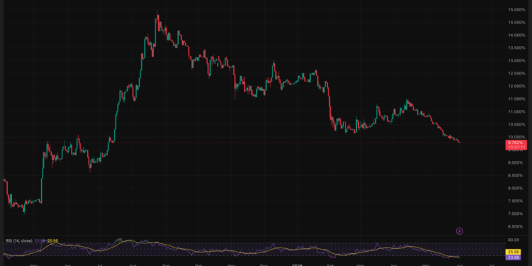 Ethereum ETFs Bled $708m in 14 Straight Days as XRP and Solana Gained