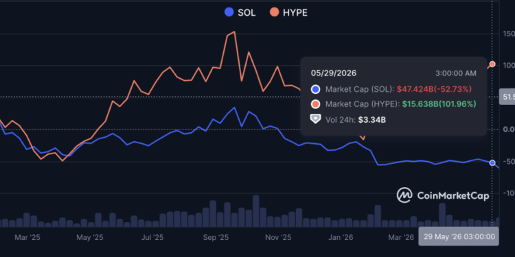 Hyperliquid Is Outperforming Solana on Price, But Can a Perps DEX Actually Flip a $38 Billion Network?