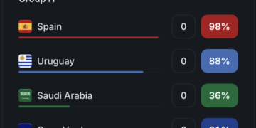 Sam Altman ChatGPT AI Predicts Suprising World Cup Group Stage Winners