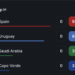 Sam Altman ChatGPT AI Predicts Suprising World Cup Group Stage Winners