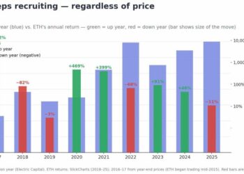 Ethereum News: ETH Developers Hit Near Record Highs Even as ETH Dumped Below $1,750, Is the Network Stronger Than the Price Suggests?