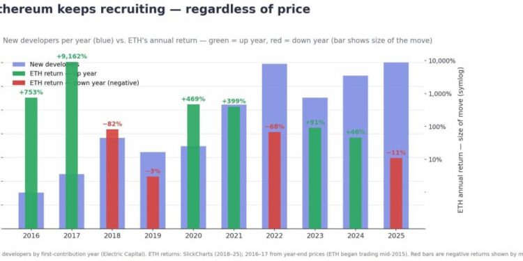 Ethereum News: ETH Developers Hit Near Record Highs Even as ETH Dumped Below $1,750, Is the Network Stronger Than the Price Suggests?