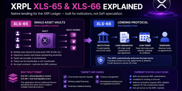 XRP Ledger Lending Amendments Face 80% Validator Hurdle as Institutional Credit Layer Takes Shape