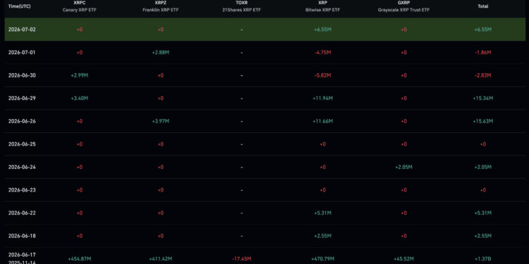 XRP Price Prediction: Volume and ETF Inflow Send Ripple Token Higher